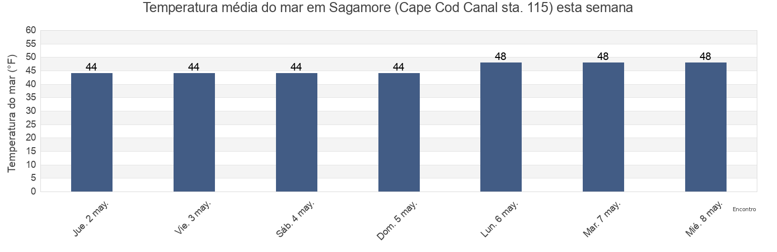 Temperatura do mar em Sagamore (Cape Cod Canal sta. 115), Barnstable County, Massachusetts, United States esta semana