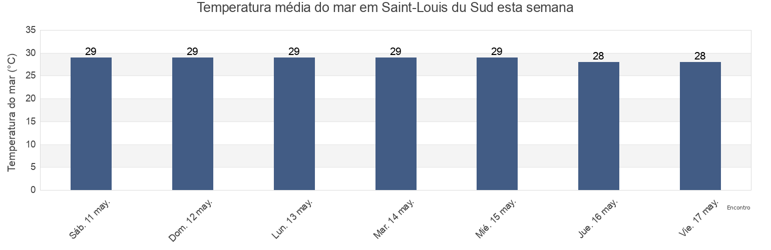 Temperatura do mar em Saint-Louis du Sud, Arrondissement d'Aquin, Sud, Haiti esta semana