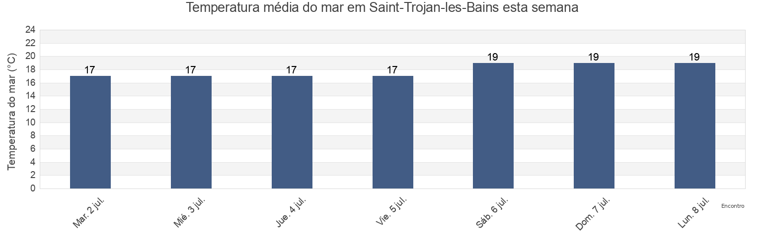 Temperatura do mar em Saint-Trojan-les-Bains, Charente-Maritime, Nouvelle-Aquitaine, France esta semana