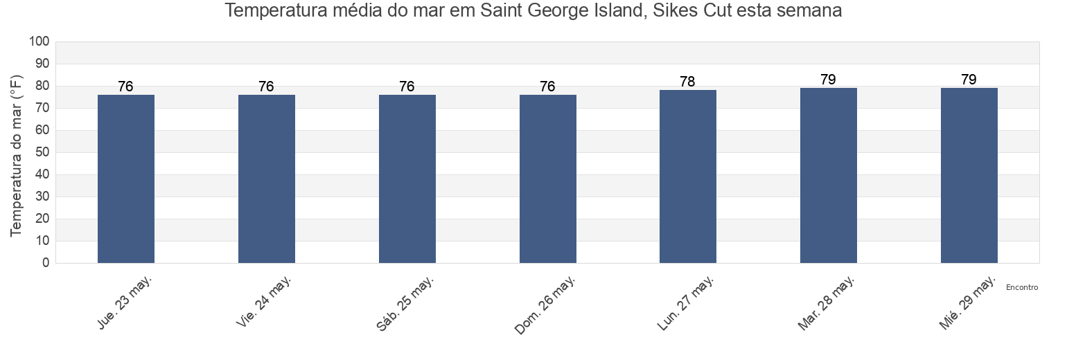 Temperatura do mar em Saint George Island, Sikes Cut, Franklin County, Florida, United States esta semana