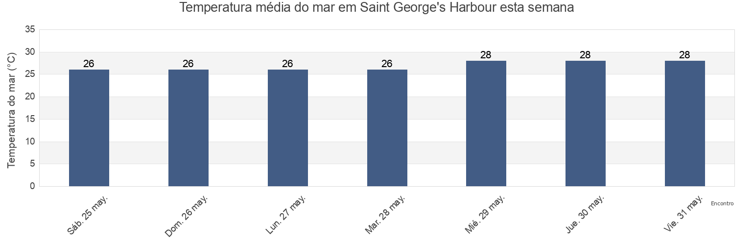 Temperatura do mar em Saint George's Harbour, Saint Patrick, Tobago, Trinidad and Tobago esta semana