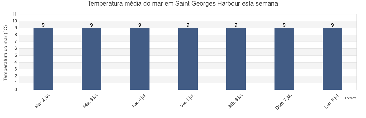 Temperatura do mar em Saint Georges Harbour, Victoria County, Nova Scotia, Canada esta semana