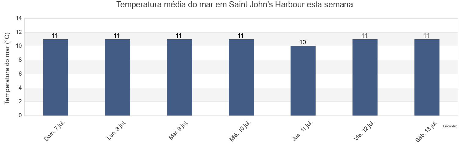 Temperatura do mar em Saint John's Harbour, Victoria County, Nova Scotia, Canada esta semana