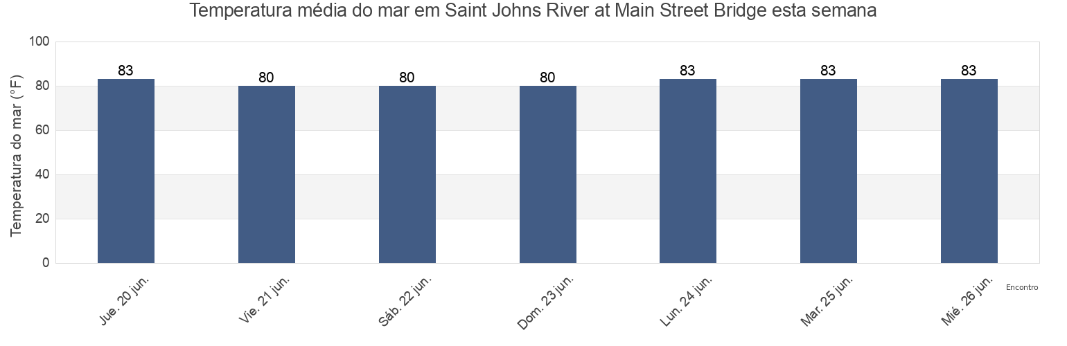 Temperatura do mar em Saint Johns River at Main Street Bridge, Duval County, Florida, United States esta semana