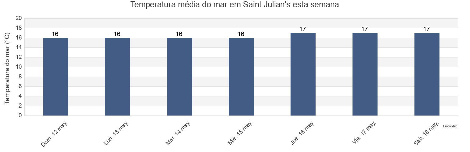 Temperatura do mar em Saint Julian's, Malta esta semana