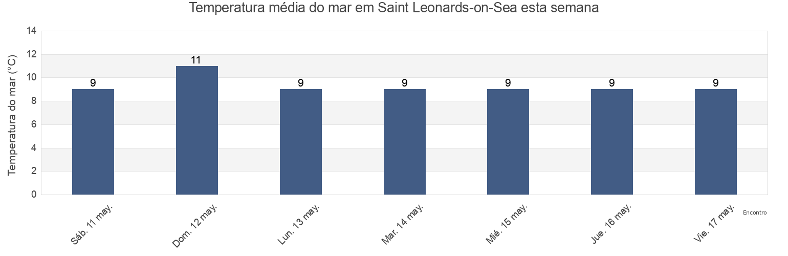 Temperatura do mar em Saint Leonards-on-Sea, East Sussex, England, United Kingdom esta semana