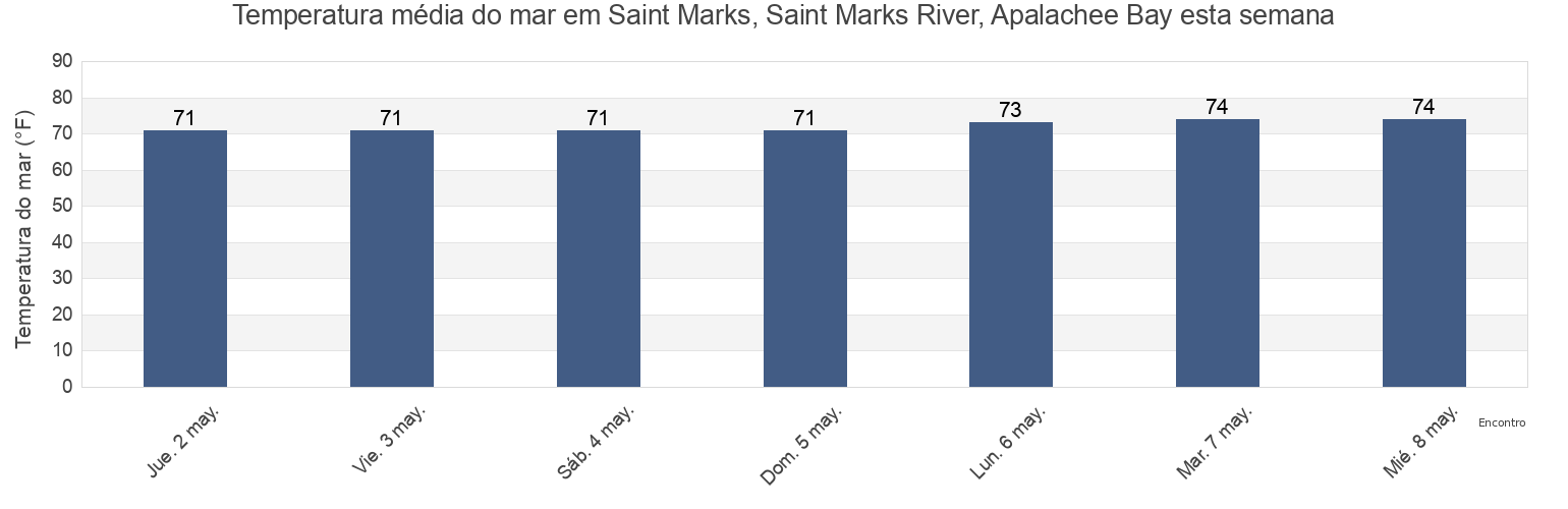 Temperatura do mar em Saint Marks, Saint Marks River, Apalachee Bay, Wakulla County, Florida, United States esta semana