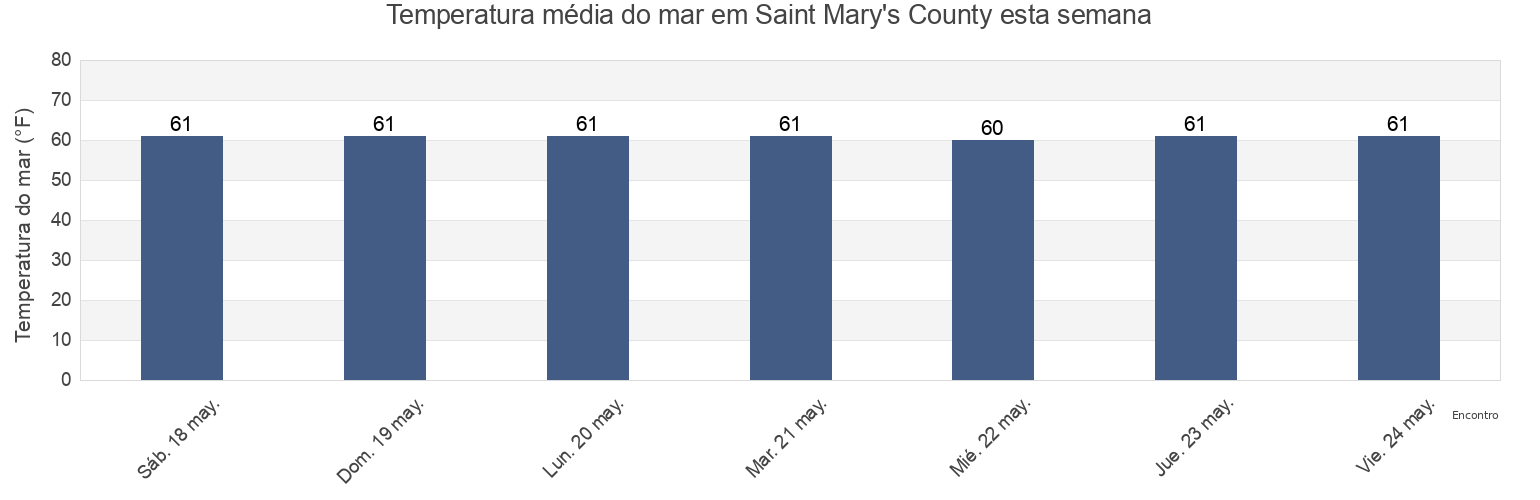 Temperatura do mar em Saint Mary's County, Maryland, United States esta semana