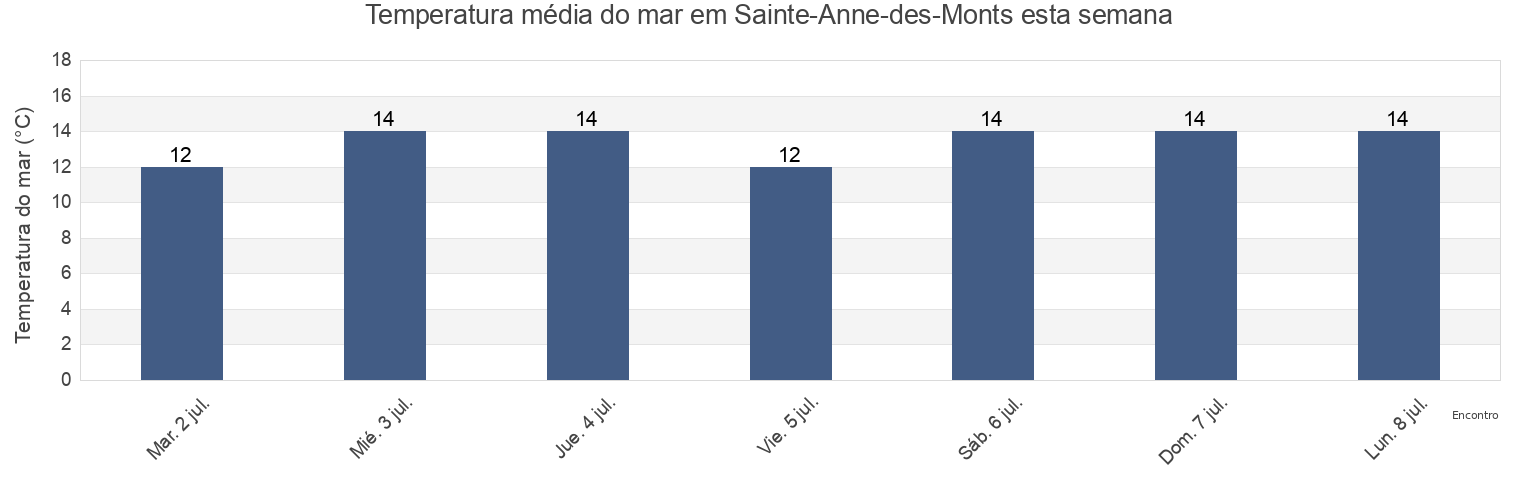 Temperatura do mar em Sainte-Anne-des-Monts, Gaspésie-Îles-de-la-Madeleine, Quebec, Canada esta semana