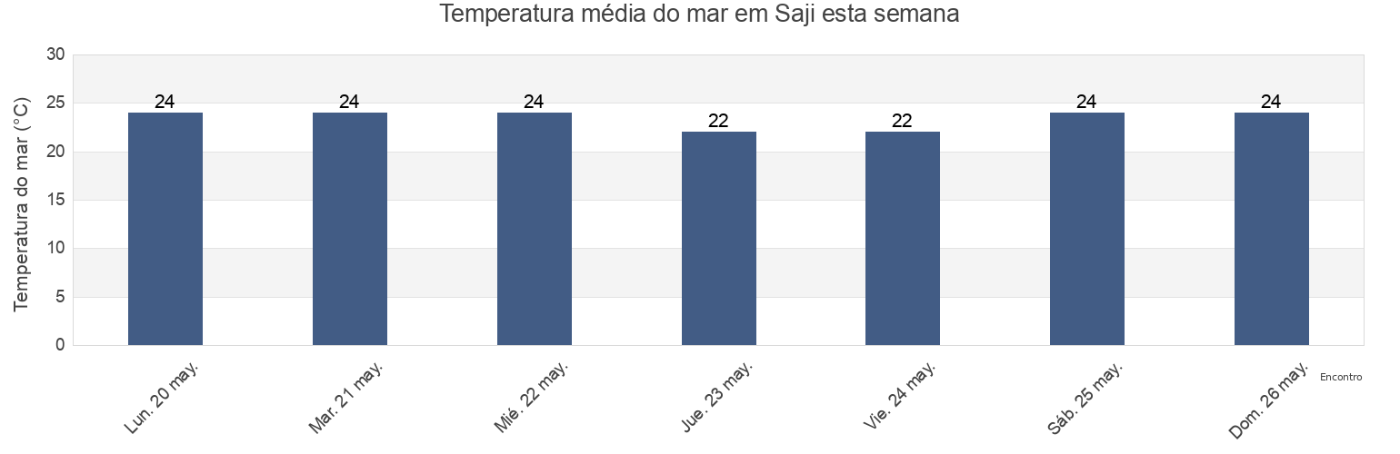 Temperatura do mar em Saji, São Paulo, São Paulo, Brazil esta semana