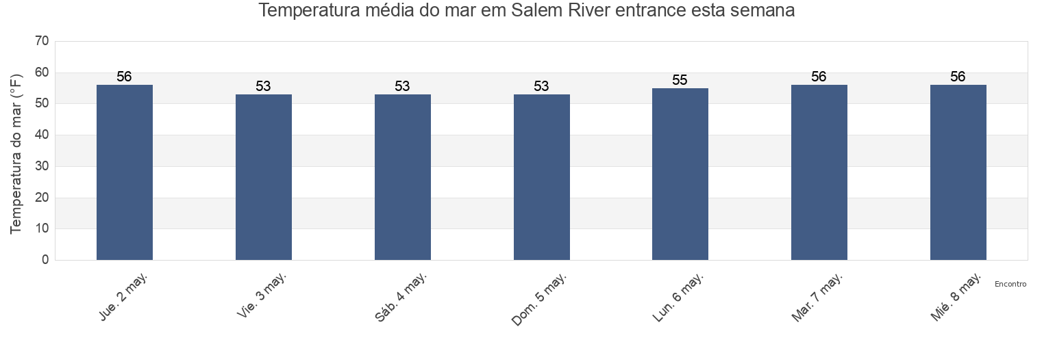 Temperatura do mar em Salem River entrance, Salem County, New Jersey, United States esta semana
