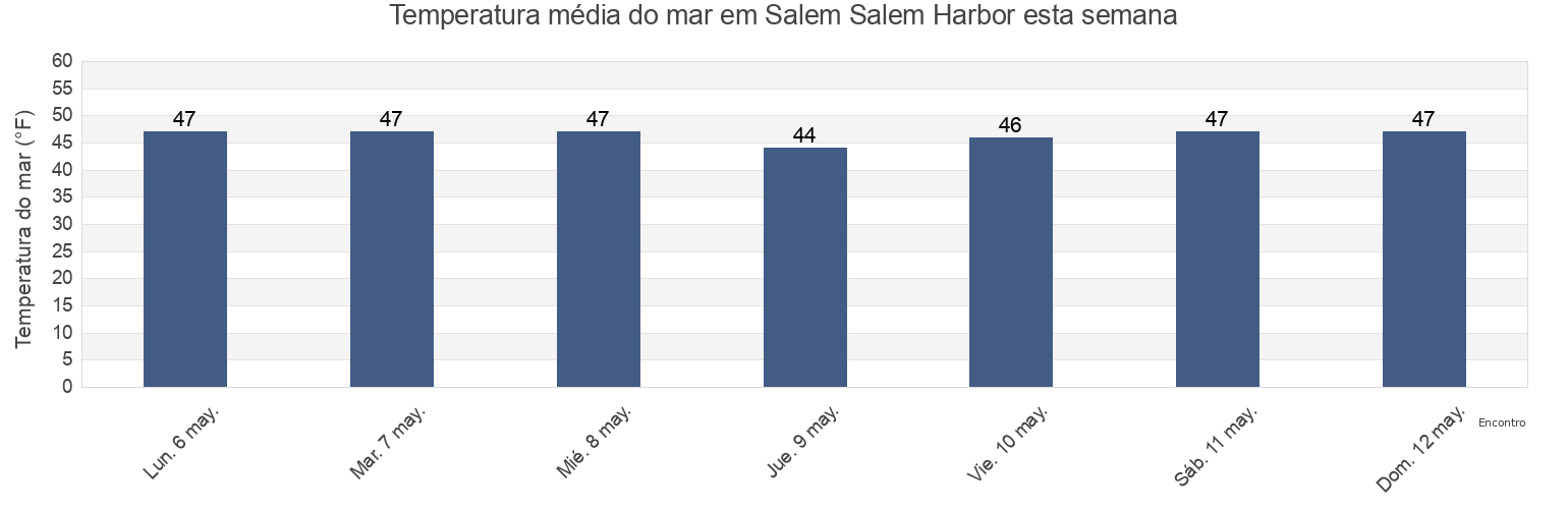 Temperatura do mar em Salem Salem Harbor, Essex County, Massachusetts, United States esta semana