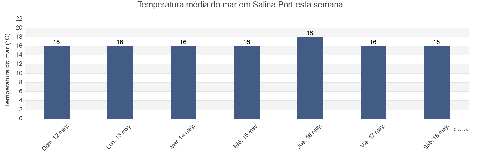 Temperatura do mar em Salina Port, Messina, Sicily, Italy esta semana