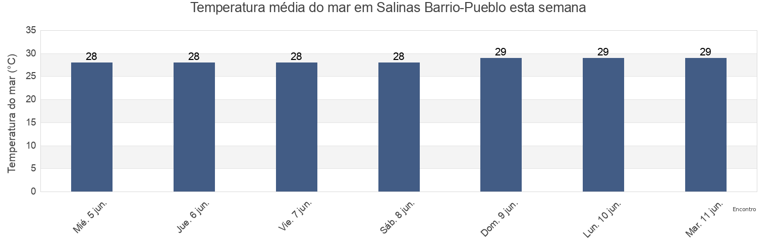 Temperatura do mar em Salinas Barrio-Pueblo, Salinas, Puerto Rico esta semana