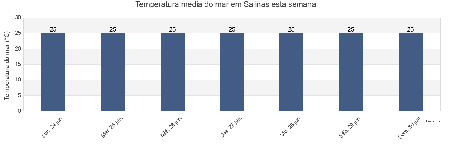 Temperatura do mar em Salinas, Cantón Salinas, Santa Elena, Ecuador esta semana