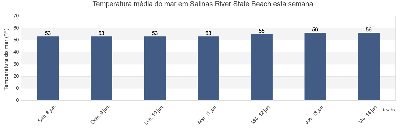Temperatura do mar em Salinas River State Beach, Santa Cruz County, California, United States esta semana