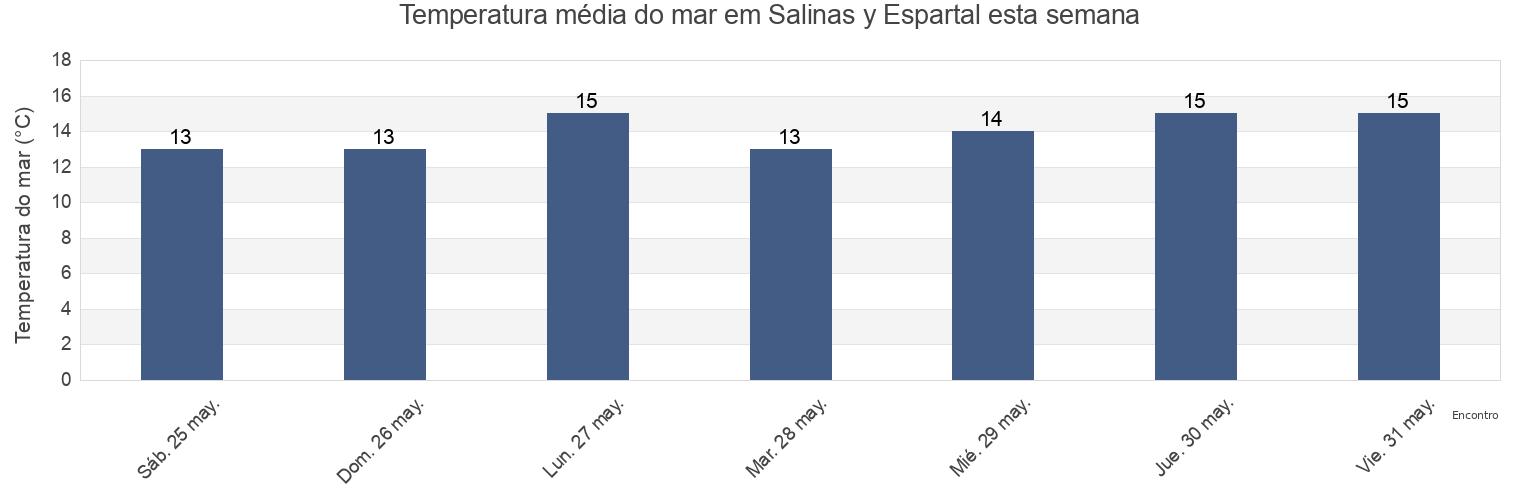 Temperatura do mar em Salinas y Espartal, Province of Asturias, Asturias, Spain esta semana