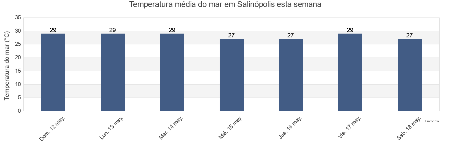 Temperatura do mar em Salinópolis, Pará, Brazil esta semana