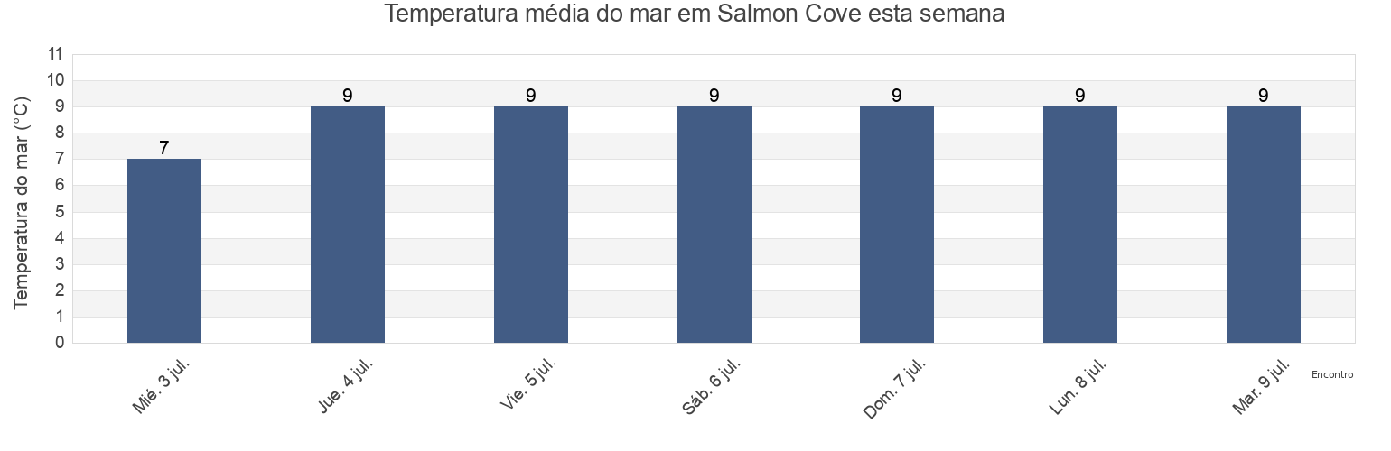 Temperatura do mar em Salmon Cove, Victoria County, Nova Scotia, Canada esta semana
