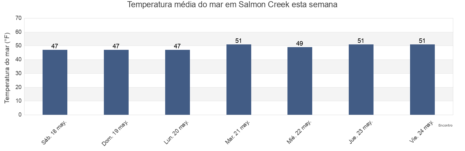 Temperatura do mar em Salmon Creek, Sonoma County, California, United States esta semana