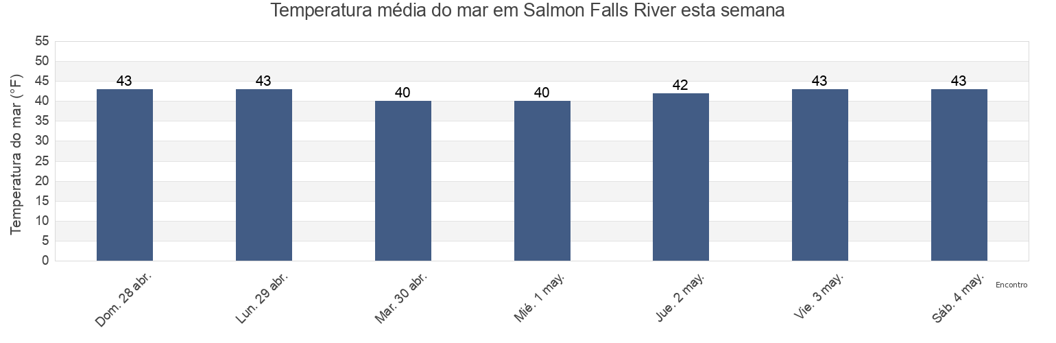Temperatura do mar em Salmon Falls River, Strafford County, New Hampshire, United States esta semana