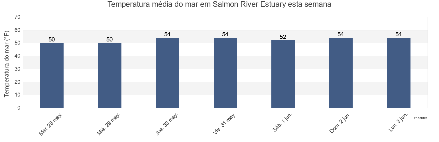 Temperatura do mar em Salmon River Estuary, Oregon, United States esta semana