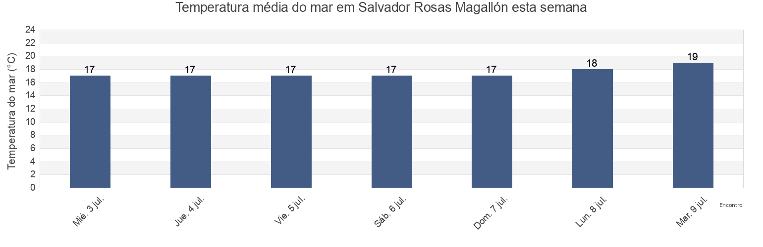 Temperatura do mar em Salvador Rosas Magallón, Ensenada, Baja California, Mexico esta semana