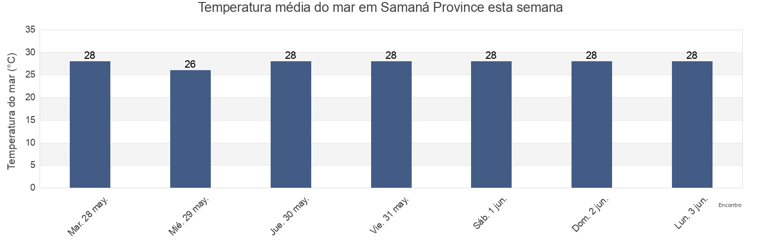 Temperatura do mar em Samaná Province, Dominican Republic esta semana