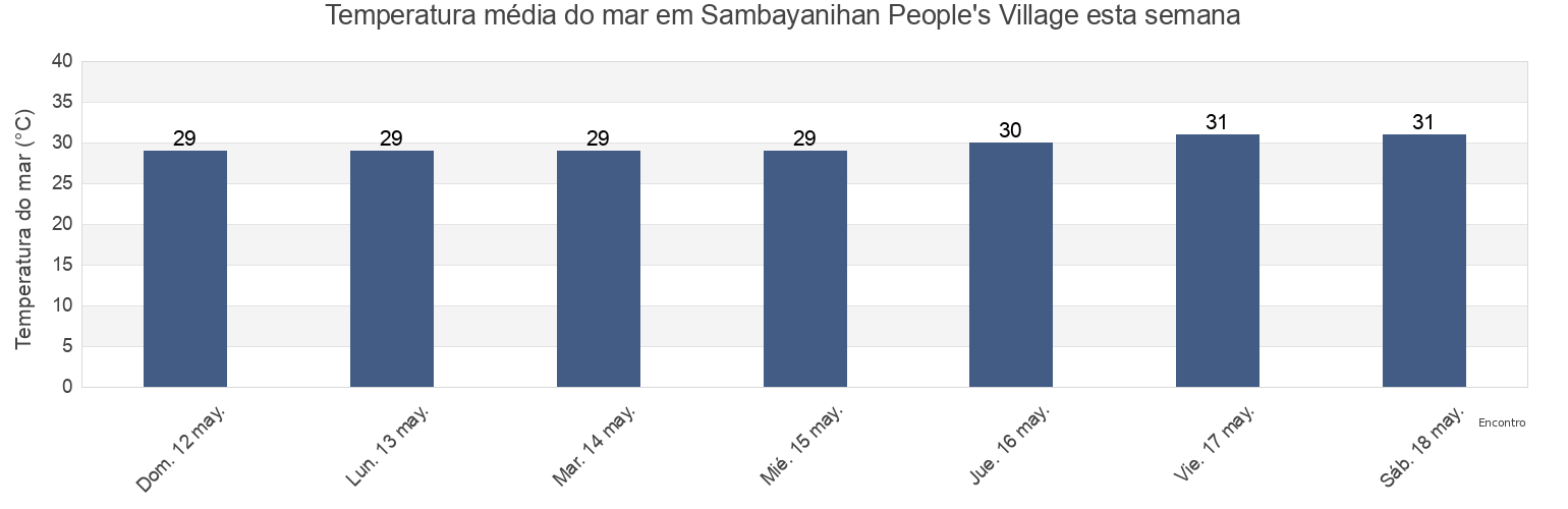 Temperatura do mar em Sambayanihan People's Village, Southern Manila District, Metro Manila, Philippines esta semana