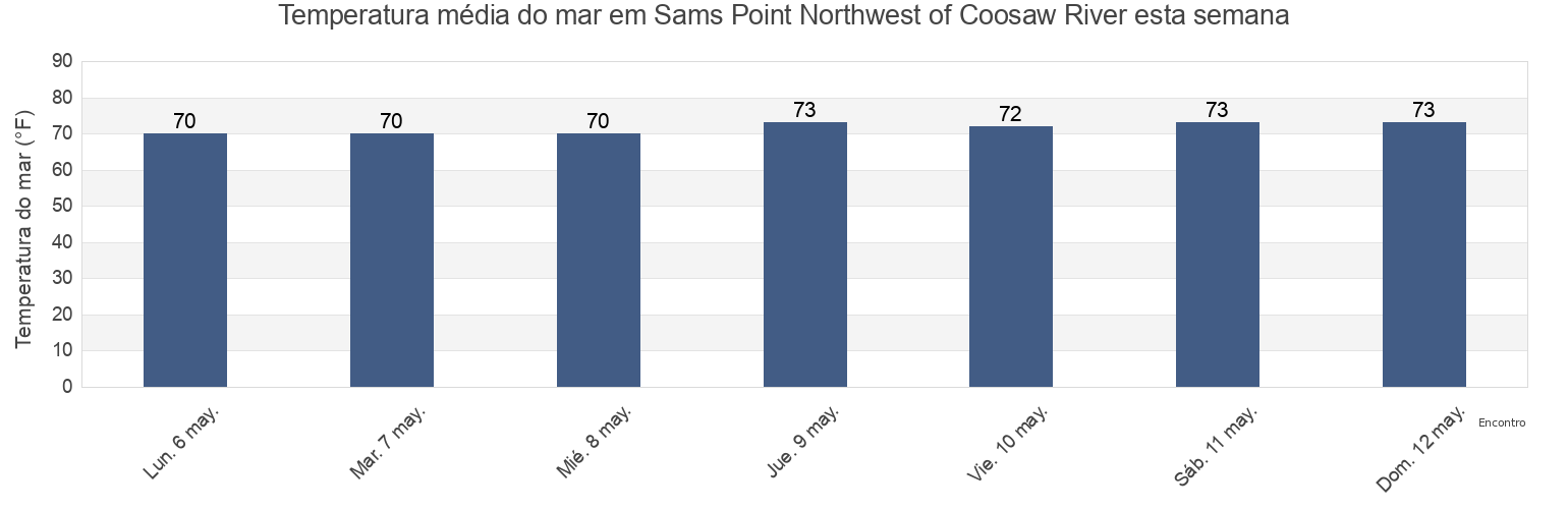 Temperatura do mar em Sams Point Northwest of Coosaw River, Beaufort County, South Carolina, United States esta semana
