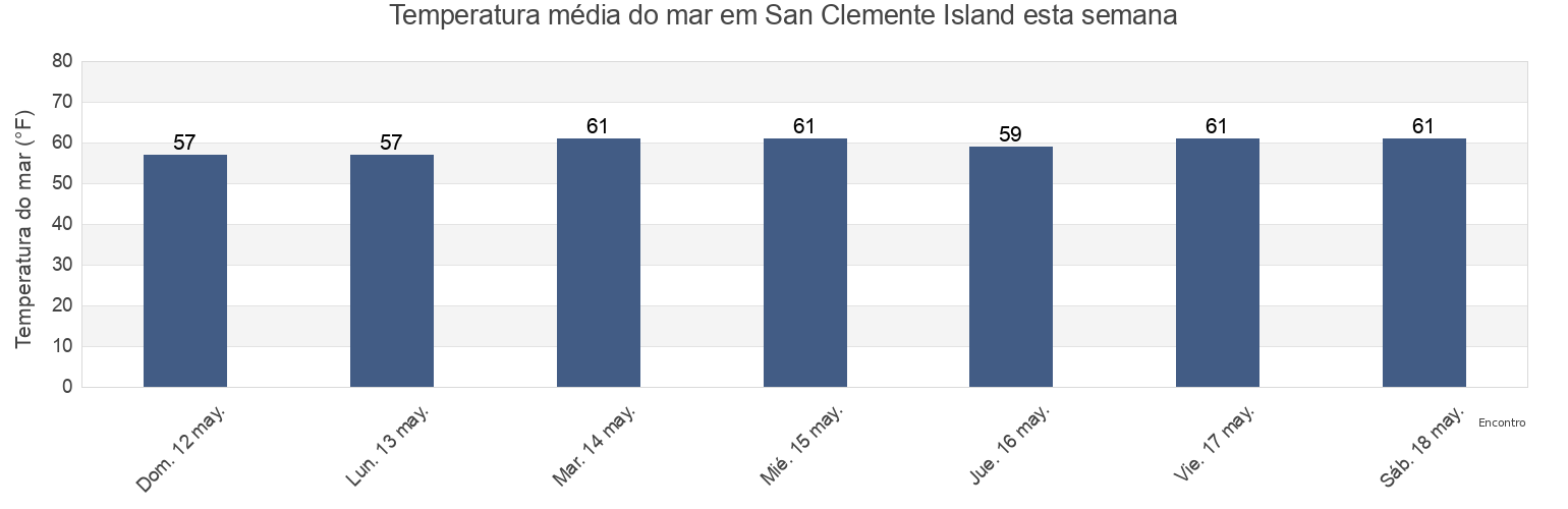 Temperatura do mar em San Clemente Island, Orange County, California, United States esta semana