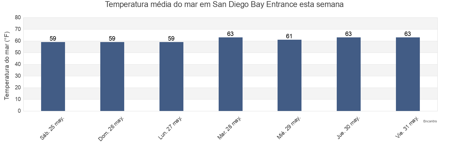 Temperatura do mar em San Diego Bay Entrance, San Diego County, California, United States esta semana