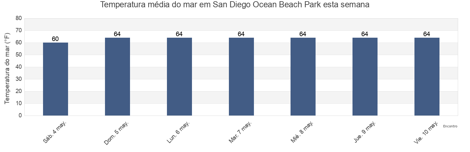 Temperatura do mar em San Diego Ocean Beach Park, San Diego County, California, United States esta semana
