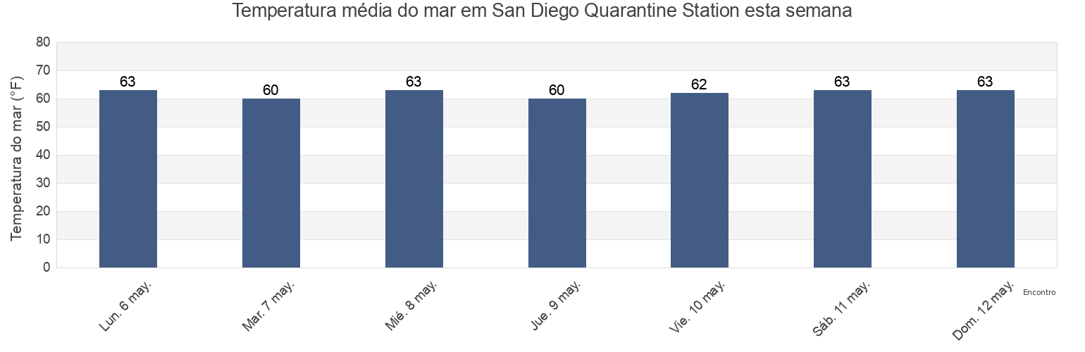 Temperatura do mar em San Diego Quarantine Station, San Diego County, California, United States esta semana