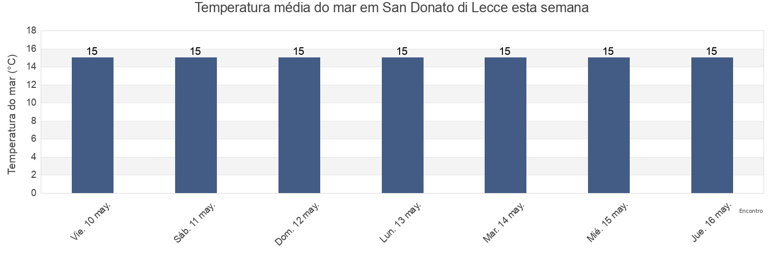 Temperatura do mar em San Donato di Lecce, Provincia di Lecce, Apulia, Italy esta semana