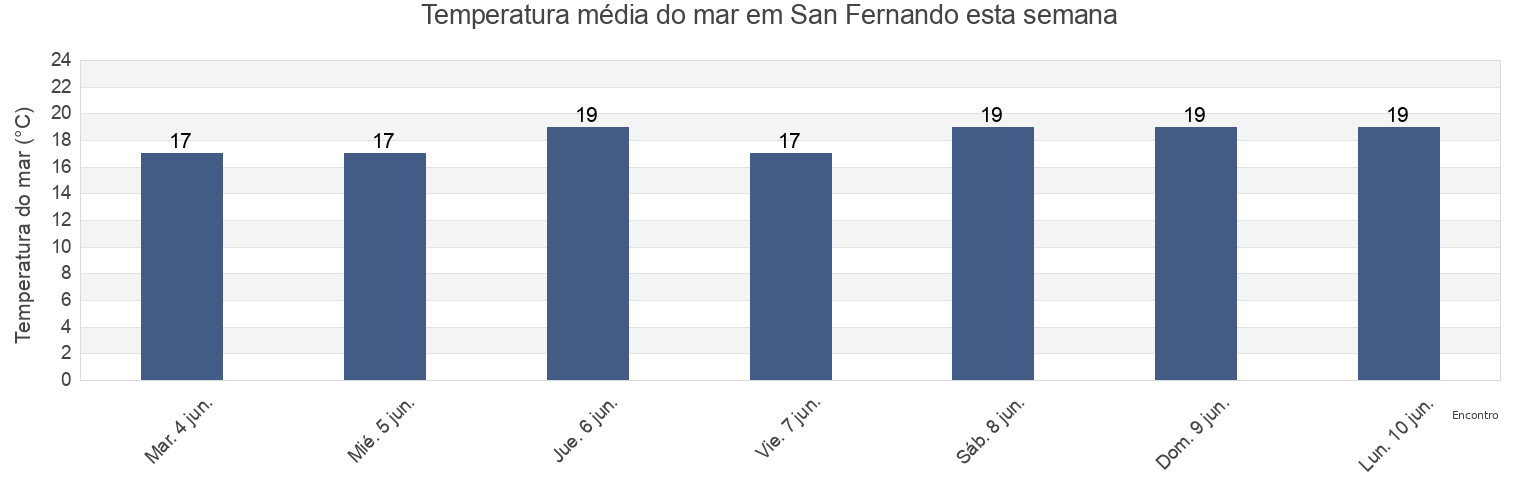 Temperatura do mar em San Fernando, Provincia de Cádiz, Andalusia, Spain esta semana