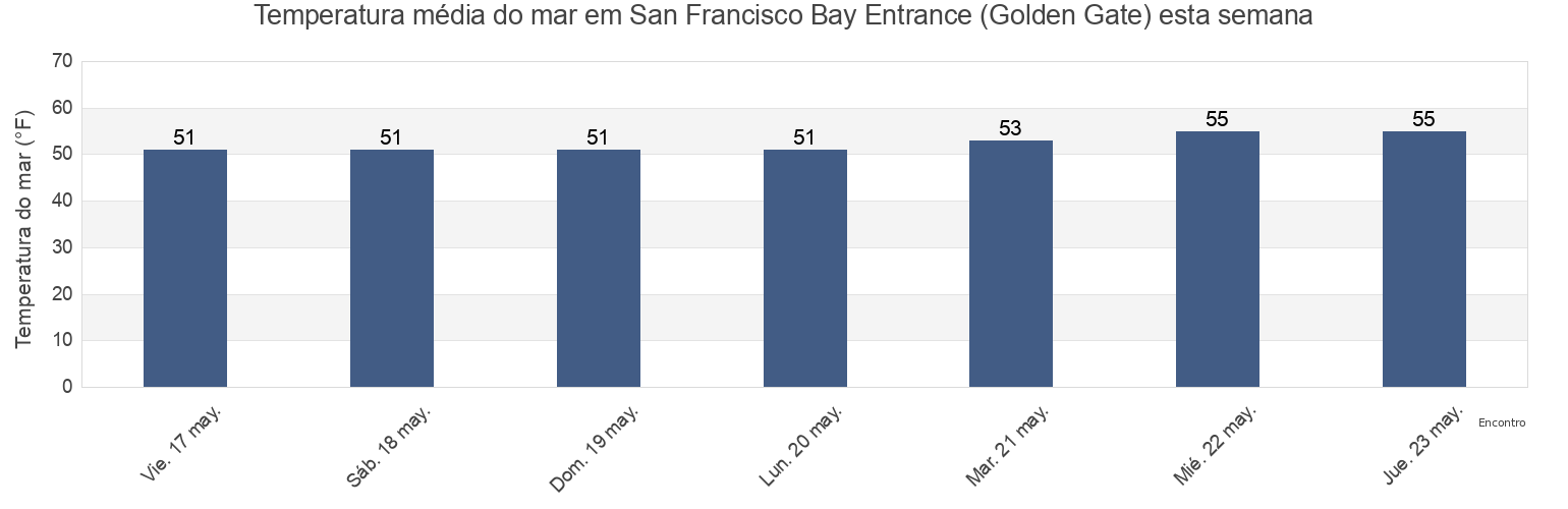 Temperatura do mar em San Francisco Bay Entrance (Golden Gate), City and County of San Francisco, California, United States esta semana