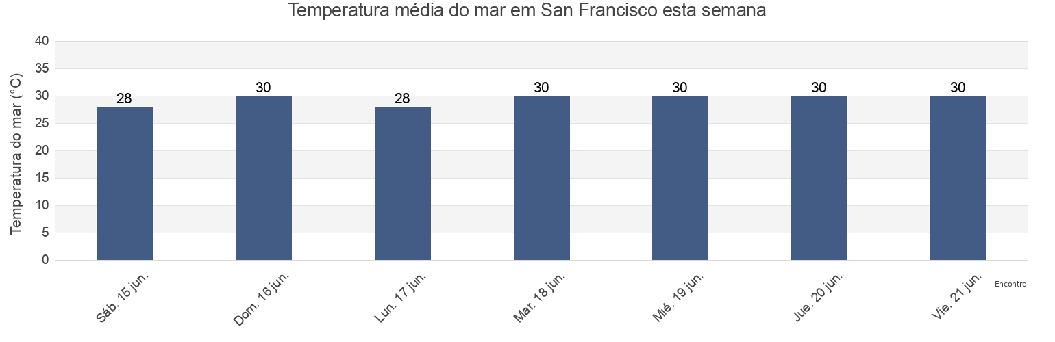 Temperatura do mar em San Francisco, Municipio San Francisco, Zulia, Venezuela esta semana