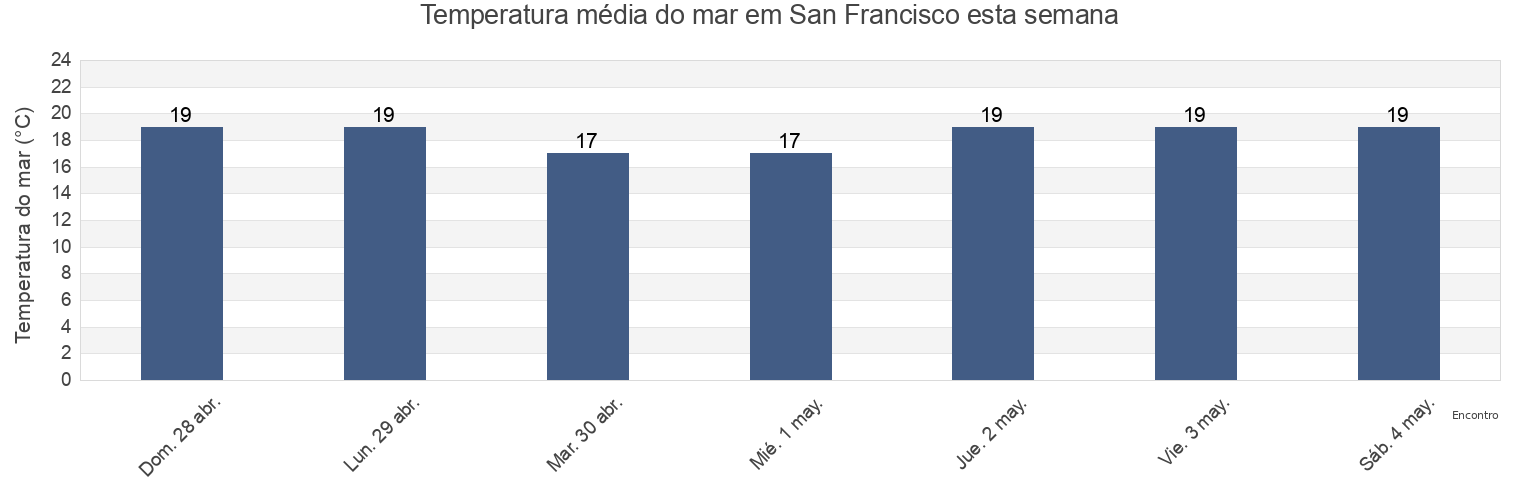 Temperatura do mar em San Francisco, Partido de Punta Indio, Buenos Aires, Argentina esta semana