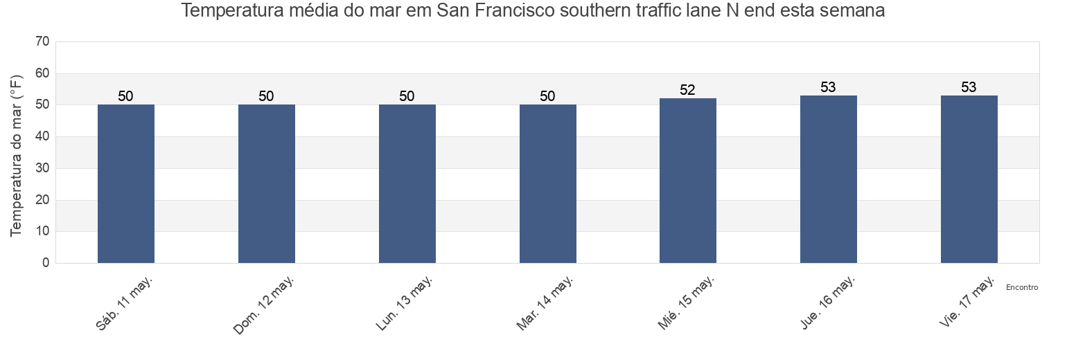 Temperatura do mar em San Francisco southern traffic lane N end, City and County of San Francisco, California, United States esta semana