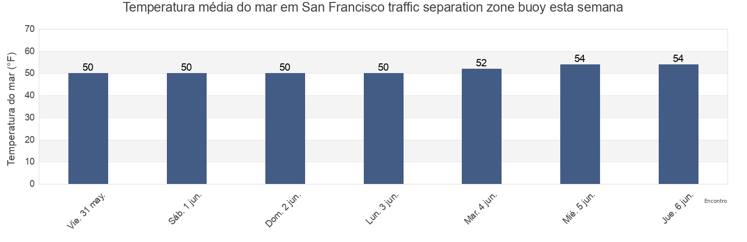 Temperatura do mar em San Francisco traffic separation zone buoy, City and County of San Francisco, California, United States esta semana