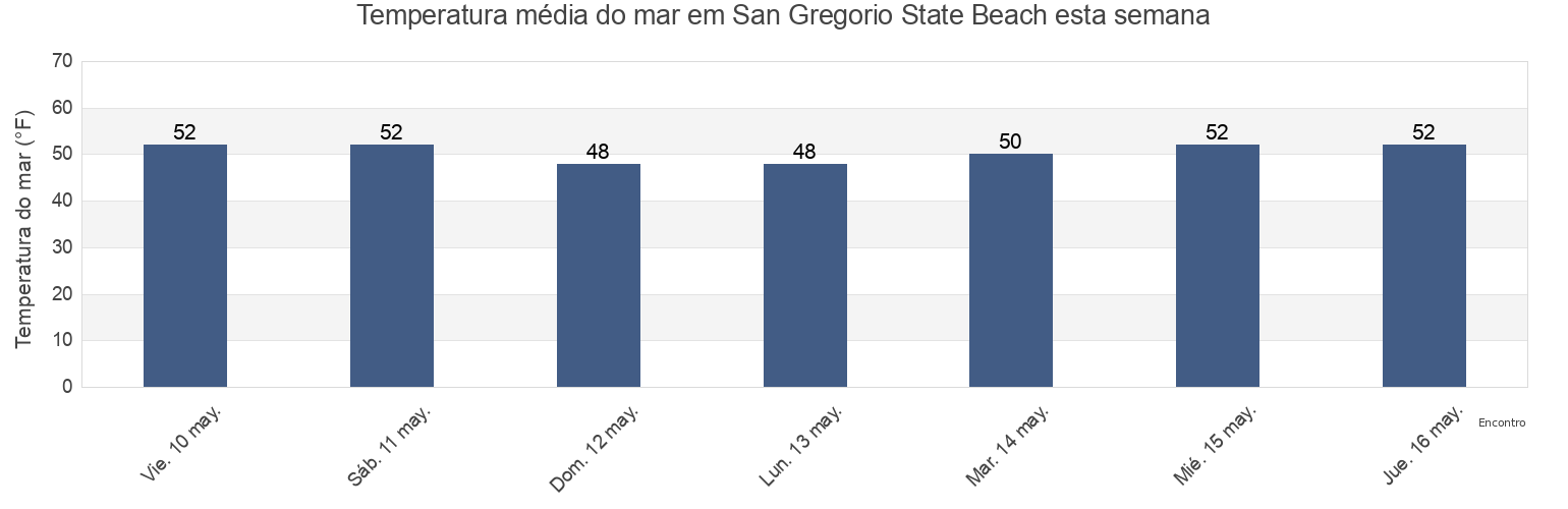 Temperatura do mar em San Gregorio State Beach, San Mateo County, California, United States esta semana