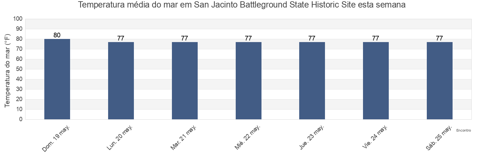 Temperatura do mar em San Jacinto Battleground State Historic Site, Harris County, Texas, United States esta semana