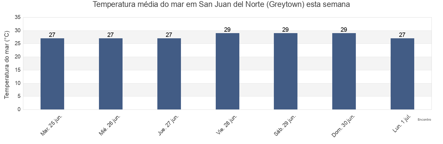 Temperatura do mar em San Juan del Norte (Greytown), San Juan del Nicaragua, Río San Juan, Nicaragua esta semana
