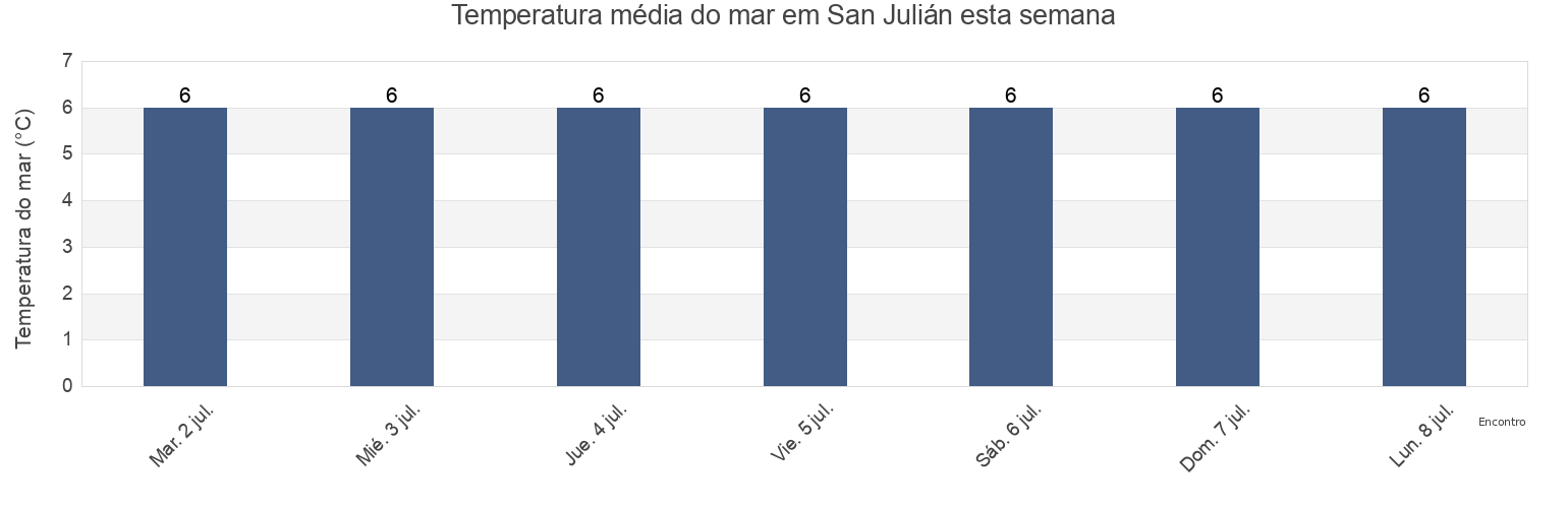 Temperatura do mar em San Julián, Departamento de Magallanes, Santa Cruz, Argentina esta semana