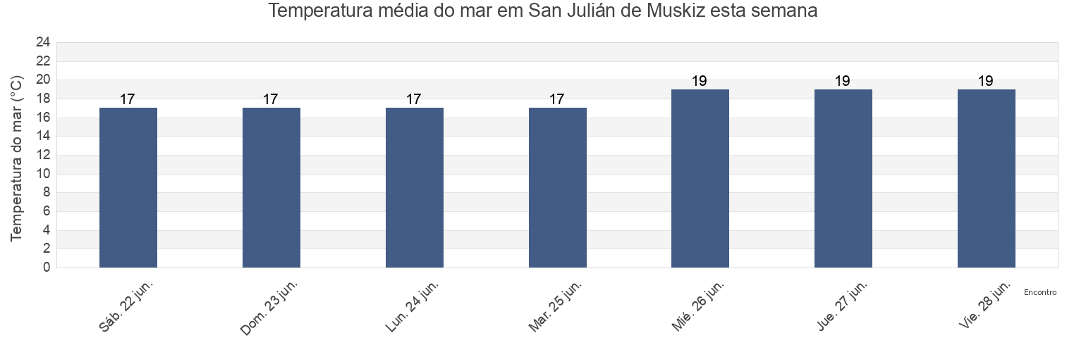 Temperatura do mar em San Julián de Muskiz, Bizkaia, Basque Country, Spain esta semana