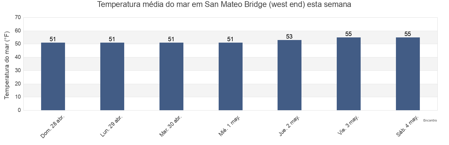 Temperatura do mar em San Mateo Bridge (west end), San Mateo County, California, United States esta semana