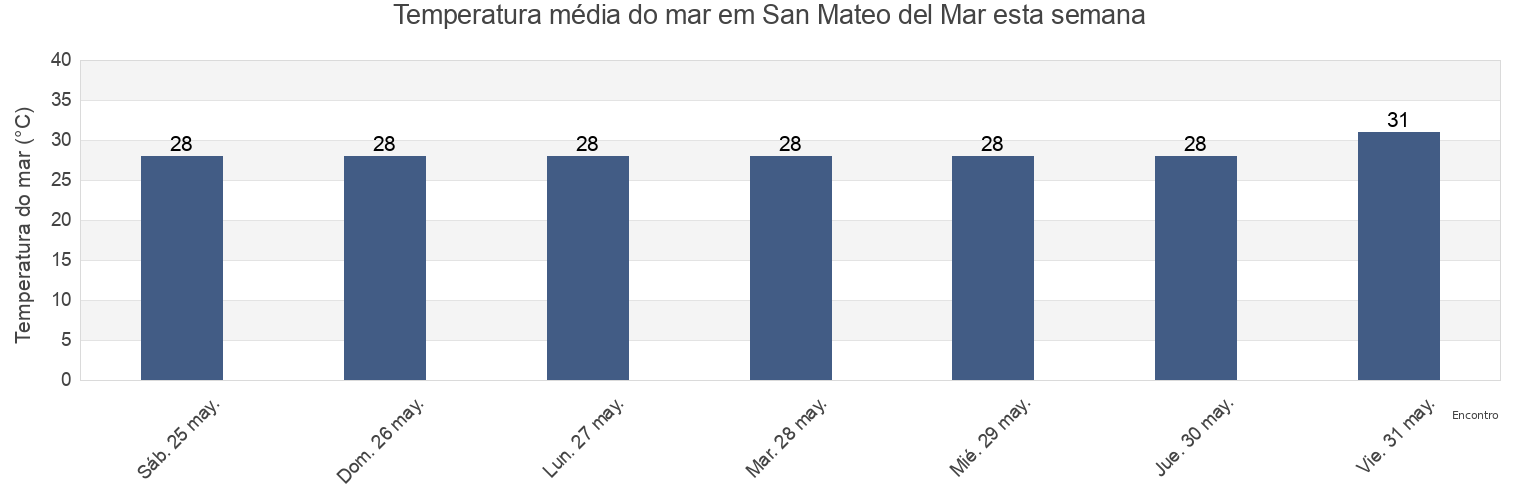 Temperatura do mar em San Mateo del Mar, Oaxaca, Mexico esta semana