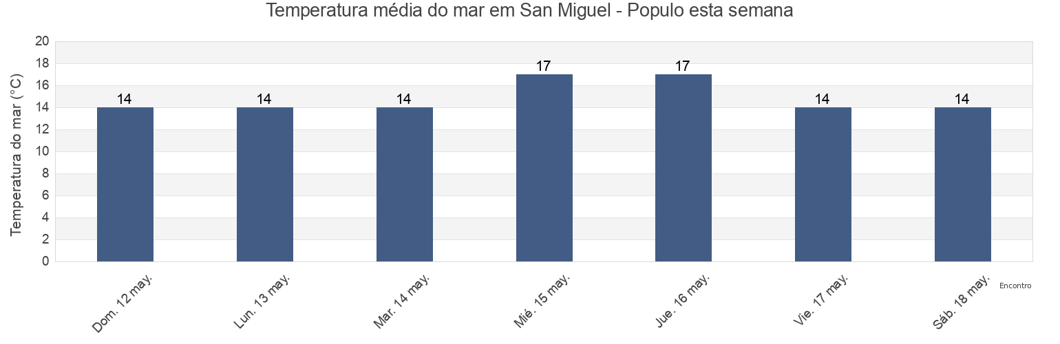 Temperatura do mar em San Miguel - Populo, Caldas da Rainha, Leiria, Portugal esta semana