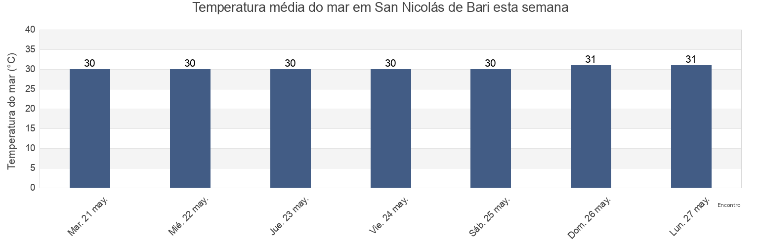 Temperatura do mar em San Nicolás de Bari, Municipio de San Nicolás, Mayabeque, Cuba esta semana